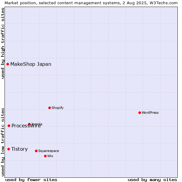 Market position of ProcessWire vs. Tistory vs. MakeShop Japan