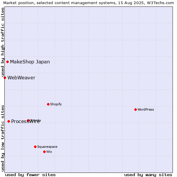 Market position of ProcessWire vs. MakeShop Japan vs. WebWeaver