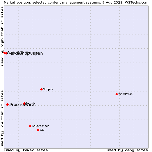 Market position of ProcessWire vs. MakeShop Japan vs. Web Wiz Forums