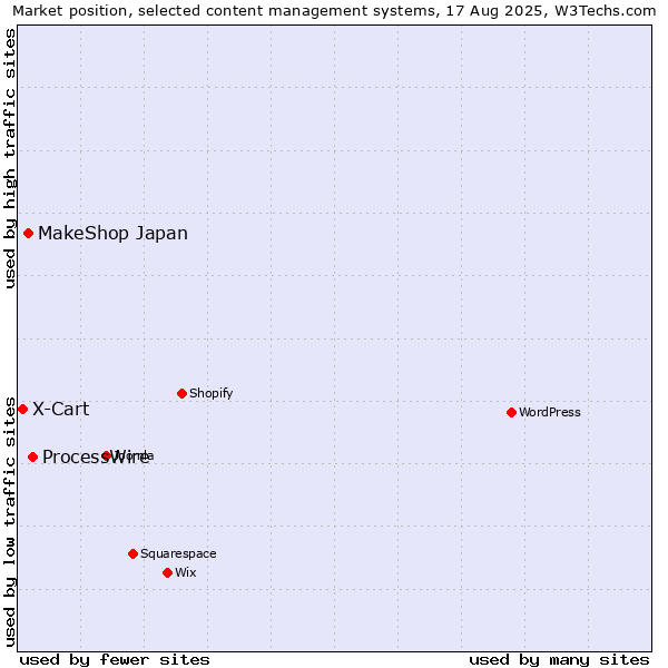 Market position of ProcessWire vs. MakeShop Japan vs. X-Cart
