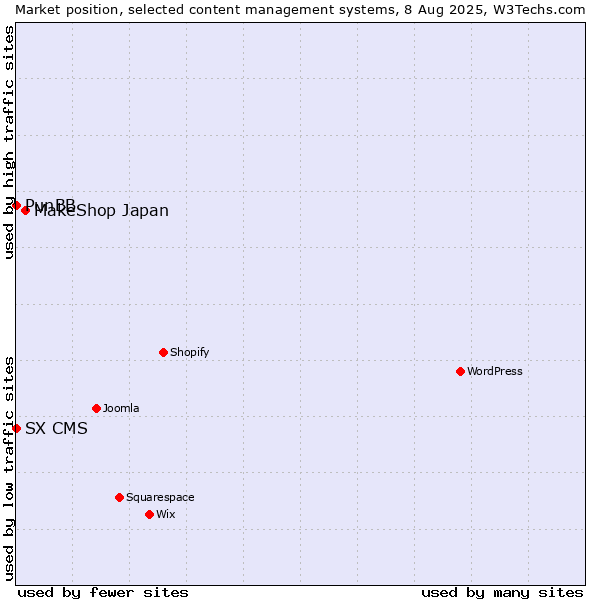 Market position of MakeShop Japan vs. PunBB vs. SX CMS
