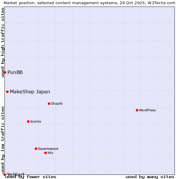 Market position of MakeShop Japan vs. PunBB vs. Yo!Kart