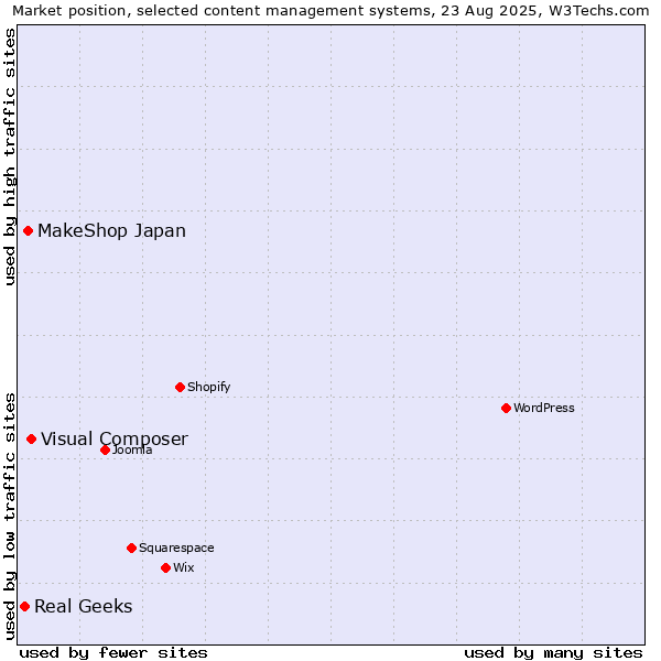 Market position of Visual Composer vs. MakeShop Japan vs. Real Geeks