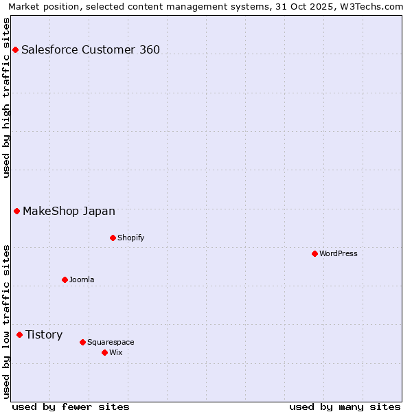Market position of Tistory vs. MakeShop Japan vs. Salesforce Customer 360