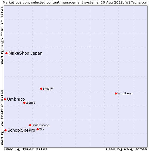 Market position of MakeShop Japan vs. SchoolSitePro vs. Umbraco