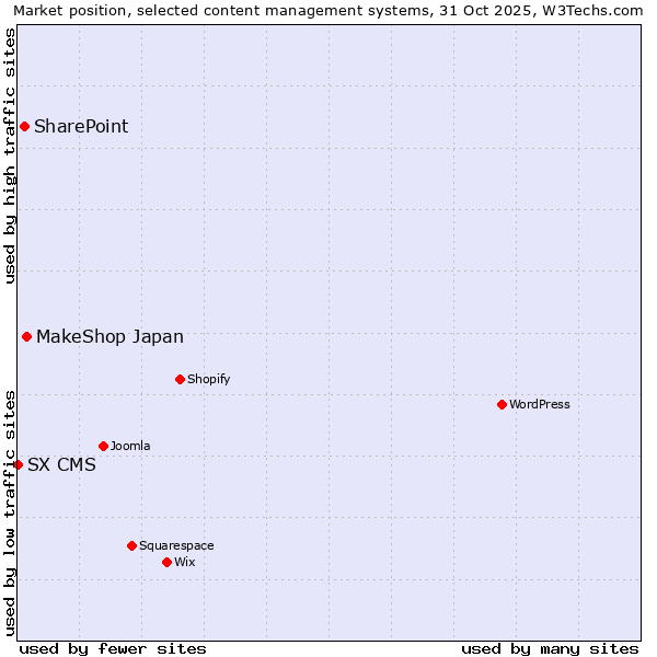 Market position of MakeShop Japan vs. SharePoint vs. SX CMS