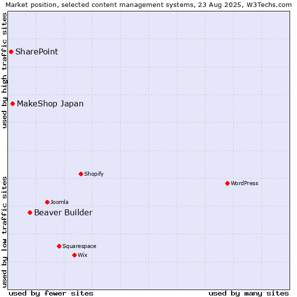 Market position of Beaver Builder vs. MakeShop Japan vs. SharePoint