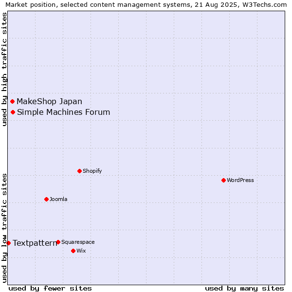 Market position of Simple Machines Forum vs. MakeShop Japan vs. Textpattern