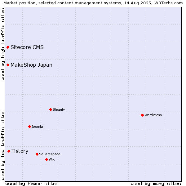 Market position of Tistory vs. Sitecore CMS vs. MakeShop Japan