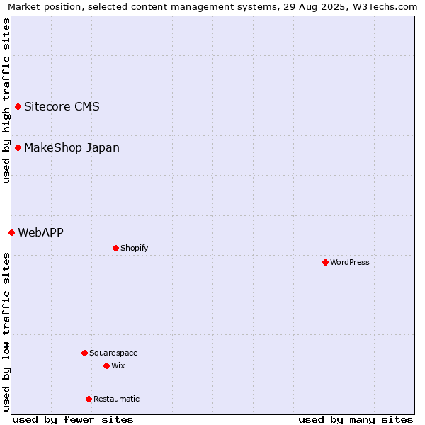Market position of Sitecore CMS vs. MakeShop Japan vs. WebAPP