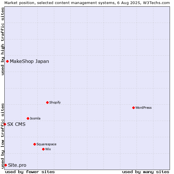 Market position of MakeShop Japan vs. Site.pro vs. SX CMS