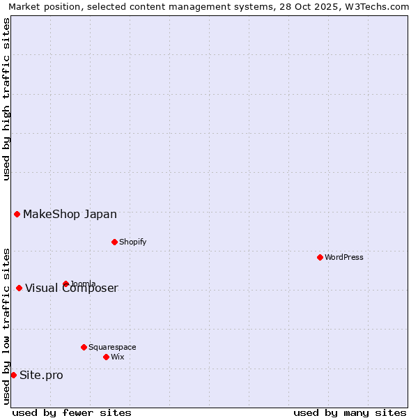 Market position of Visual Composer vs. MakeShop Japan vs. Site.pro