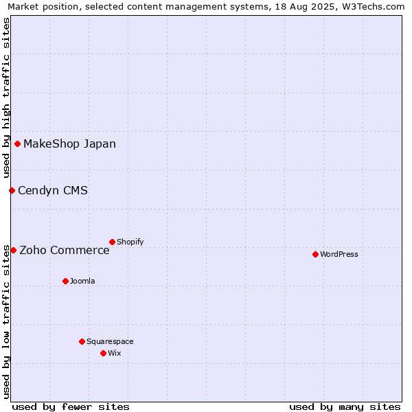 Market position of MakeShop Japan vs. Zoho Commerce vs. Cendyn CMS