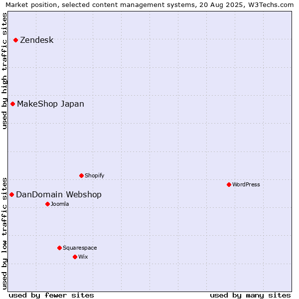 Market position of Zendesk vs. MakeShop Japan vs. DanDomain Webshop