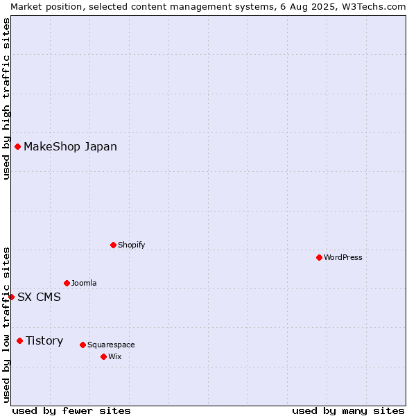 Market position of Tistory vs. MakeShop Japan vs. SX CMS