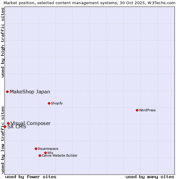 Market position of Visual Composer vs. MakeShop Japan vs. SX CMS