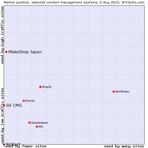 Market position of MakeShop Japan vs. SX CMS vs. Yo!Kart