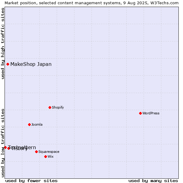 Market position of Tistory vs. MakeShop Japan vs. Textpattern