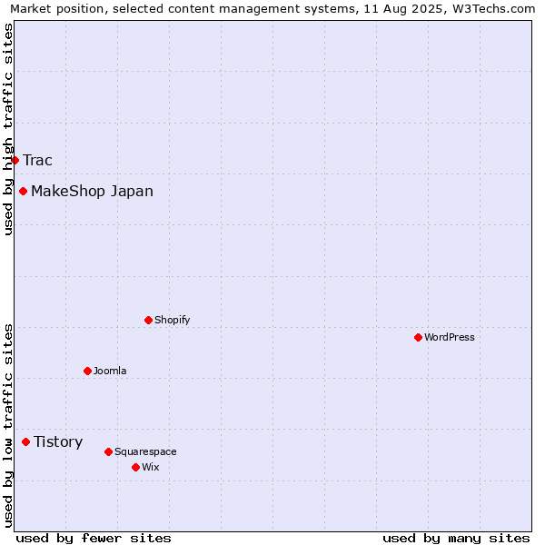 Market position of Tistory vs. MakeShop Japan vs. Trac