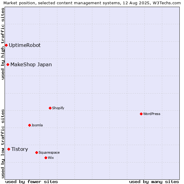 Market position of Tistory vs. MakeShop Japan vs. UptimeRobot