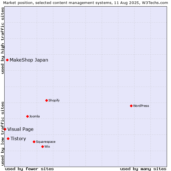 Market position of Tistory vs. MakeShop Japan vs. Visual Page