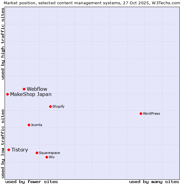 Market position of Webflow vs. Tistory vs. MakeShop Japan