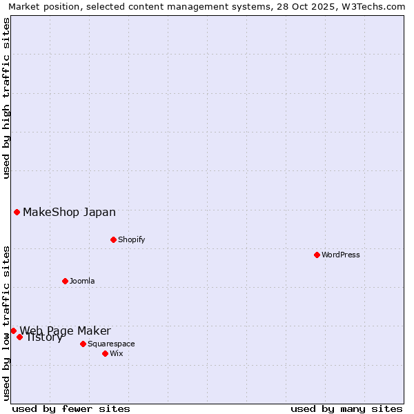 Market position of Tistory vs. MakeShop Japan vs. Web Page Maker