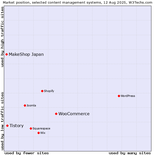 Market position of WooCommerce vs. Tistory vs. MakeShop Japan