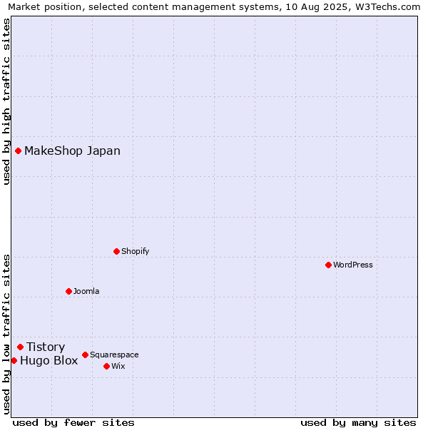 Market position of Tistory vs. MakeShop Japan vs. Hugo Blox
