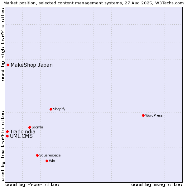 Market position of MakeShop Japan vs. UMI.CMS vs. Tradeindia