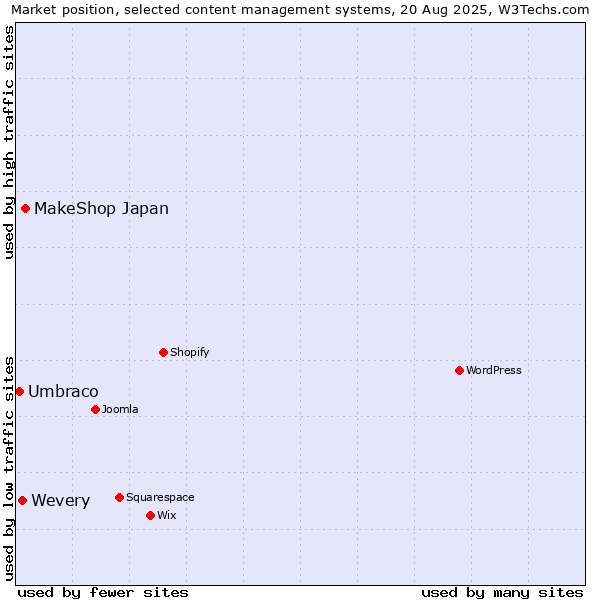 Market position of MakeShop Japan vs. Wevery vs. Umbraco