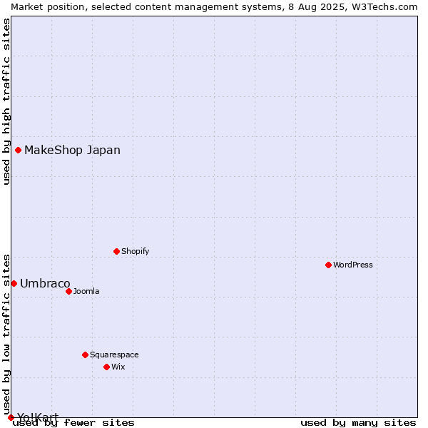 Market position of MakeShop Japan vs. Umbraco vs. Yo!Kart