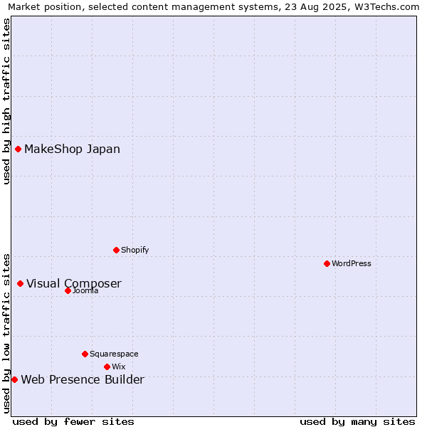 Market position of Visual Composer vs. MakeShop Japan vs. Web Presence Builder