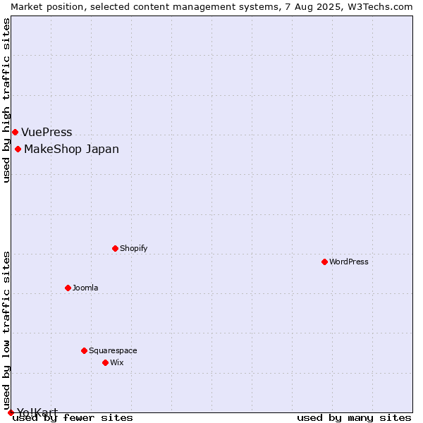 Market position of MakeShop Japan vs. VuePress vs. Yo!Kart