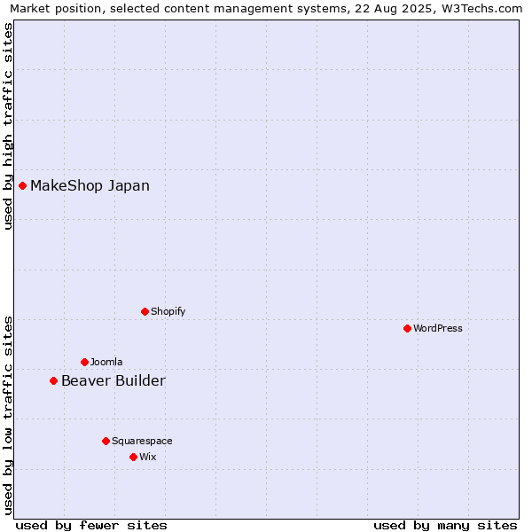 Market position of Beaver Builder vs. MakeShop Japan