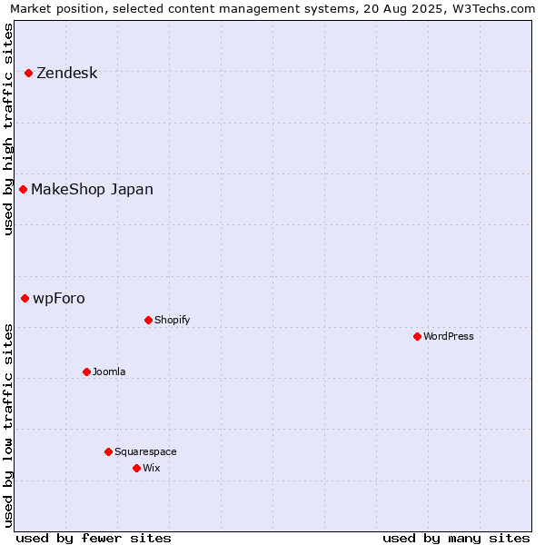 Market position of Zendesk vs. wpForo vs. MakeShop Japan