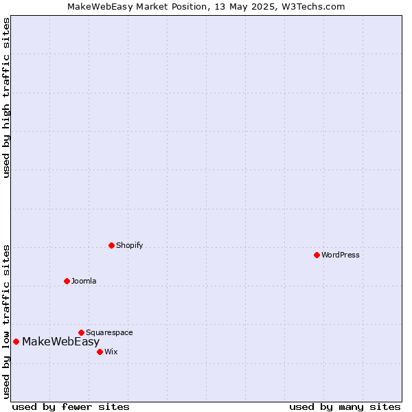 Market position of MakeWebEasy