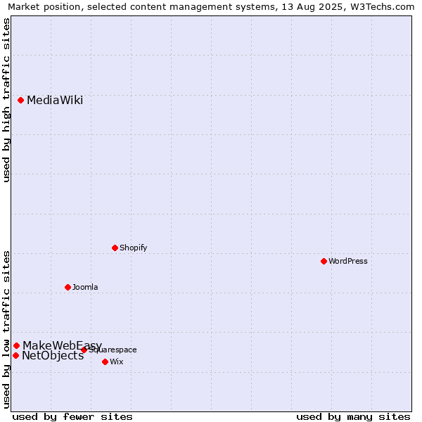 Market position of MediaWiki vs. MakeWebEasy vs. NetObjects