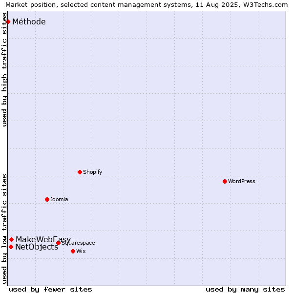 Market position of MakeWebEasy vs. NetObjects vs. Méthode