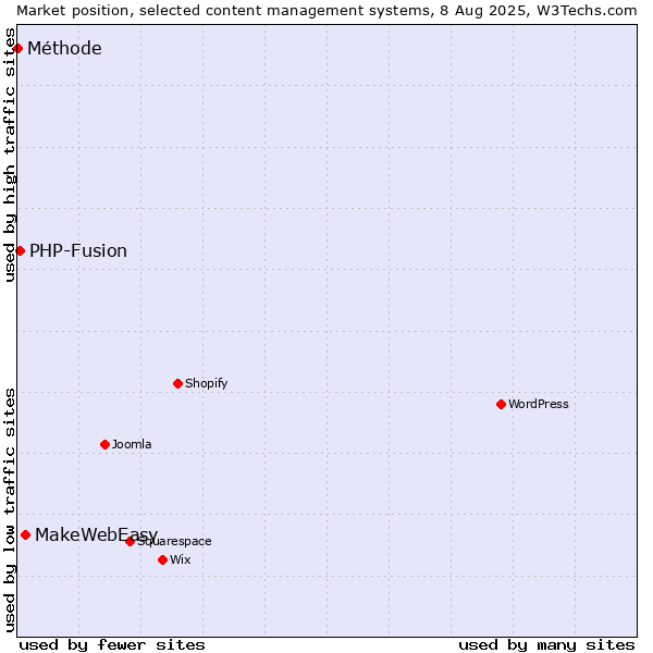 Market position of MakeWebEasy vs. PHP-Fusion vs. Méthode