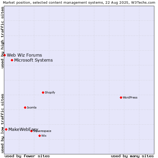 Market position of Microsoft Systems vs. MakeWebEasy vs. Web Wiz Forums