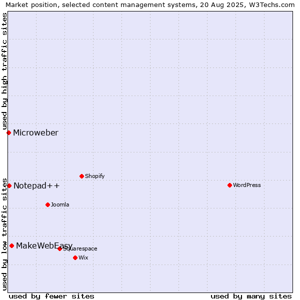 Market position of MakeWebEasy vs. Notepad++ vs. Microweber