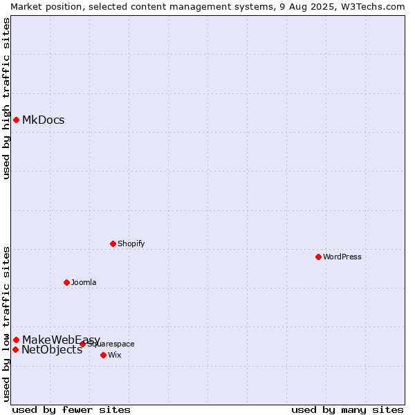 Market position of MkDocs vs. MakeWebEasy vs. NetObjects
