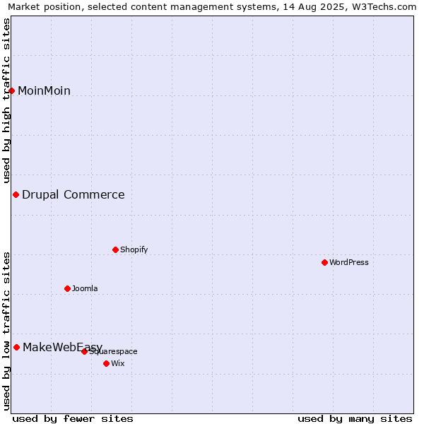 Market position of MakeWebEasy vs. Drupal Commerce vs. MoinMoin
