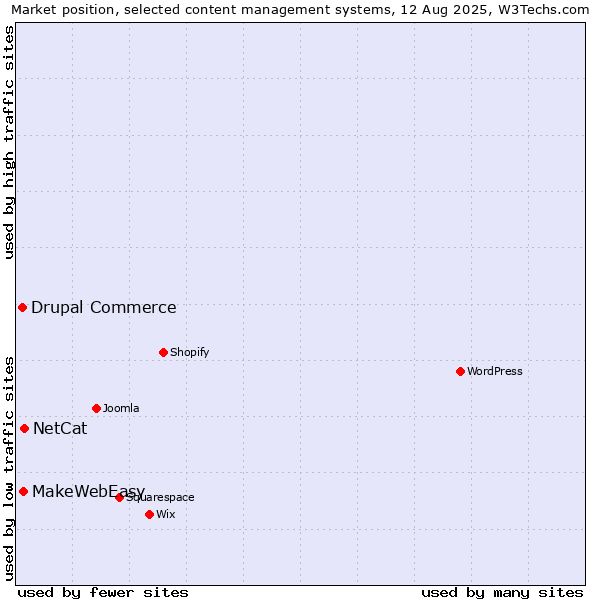 Market position of NetCat vs. MakeWebEasy vs. Drupal Commerce