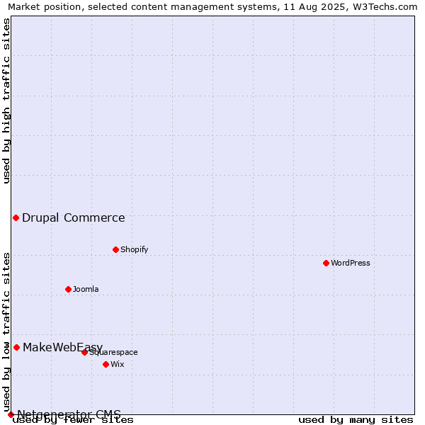 Market position of MakeWebEasy vs. Drupal Commerce vs. Netgenerator CMS