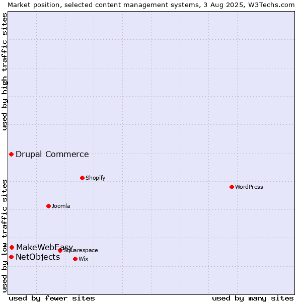 Market position of MakeWebEasy vs. Drupal Commerce vs. NetObjects