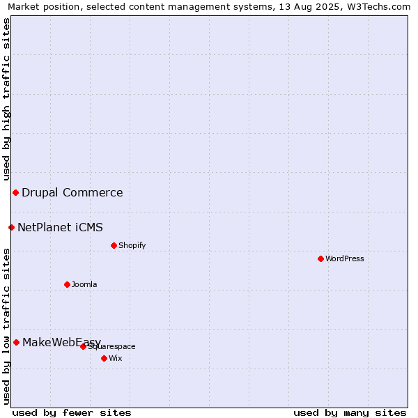 Market position of MakeWebEasy vs. Drupal Commerce vs. NetPlanet iCMS