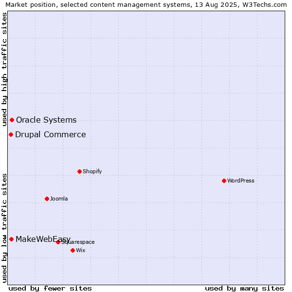 Market position of Oracle Systems vs. MakeWebEasy vs. Drupal Commerce