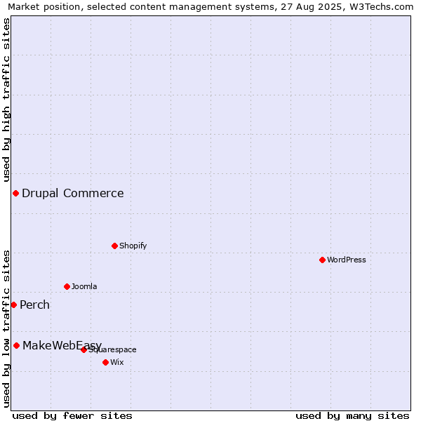 Market position of MakeWebEasy vs. Drupal Commerce vs. Perch